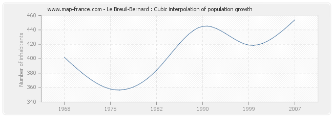 Le Breuil-Bernard : Cubic interpolation of population growth